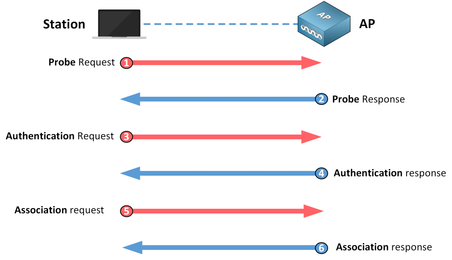 Association request and association response frames in 802.11 wireless networks