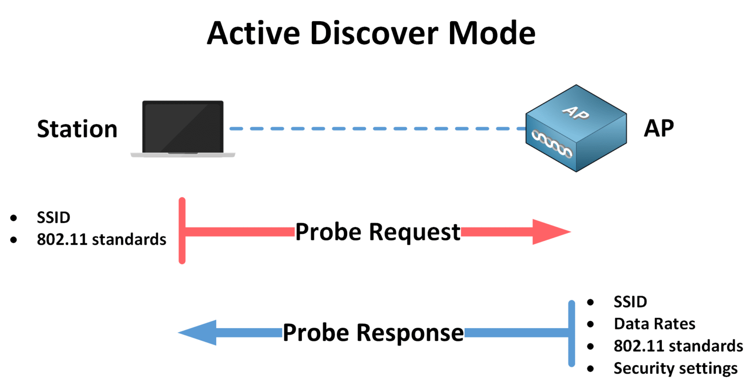 Active discovery process using 802.11 frames in wireless networks

