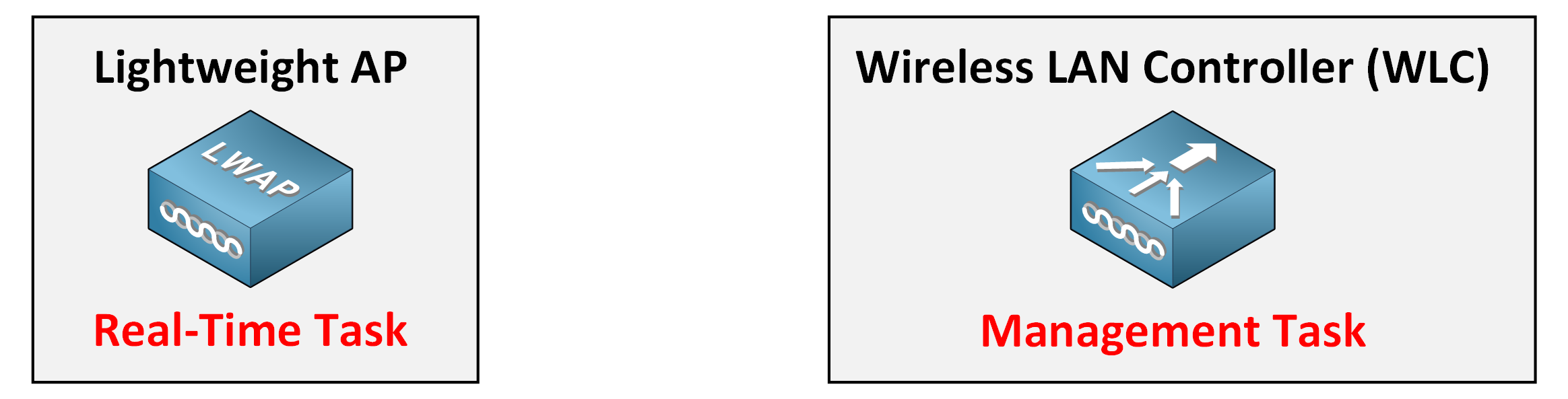 Cisco wireless network showing Split-MAC architecture where the Lightweight AP handles real-time tasks and the Wireless LAN Controller manages centralized control and configuration
