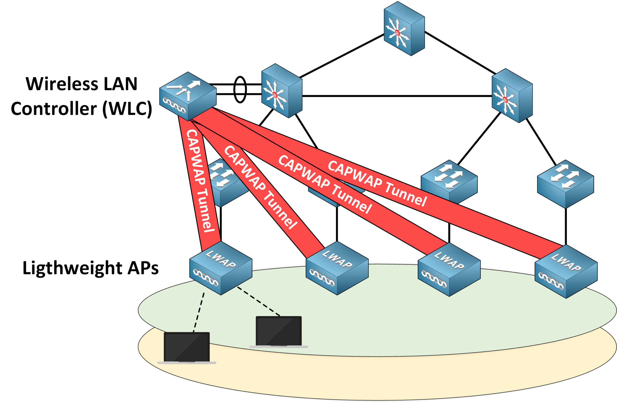Cisco wireless network example showing centralized management through a Wireless LAN Controller using CAPWAP tunnels to configure multiple Lightweight Access Points in a Split-MAC architecture