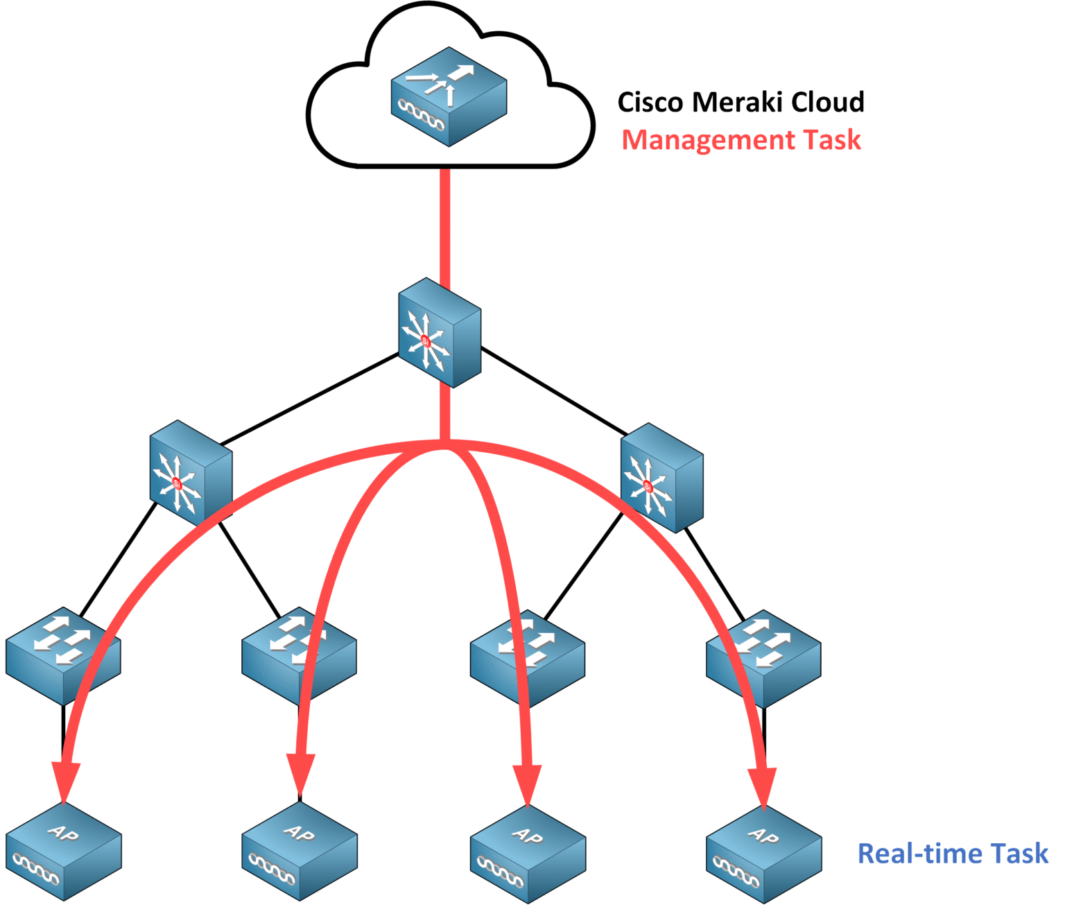 Cisco wireless network using cloud-based architecture where Cisco Meraki Cloud handles management tasks while on-site access points perform real-time wireless operations across the local infrastructure