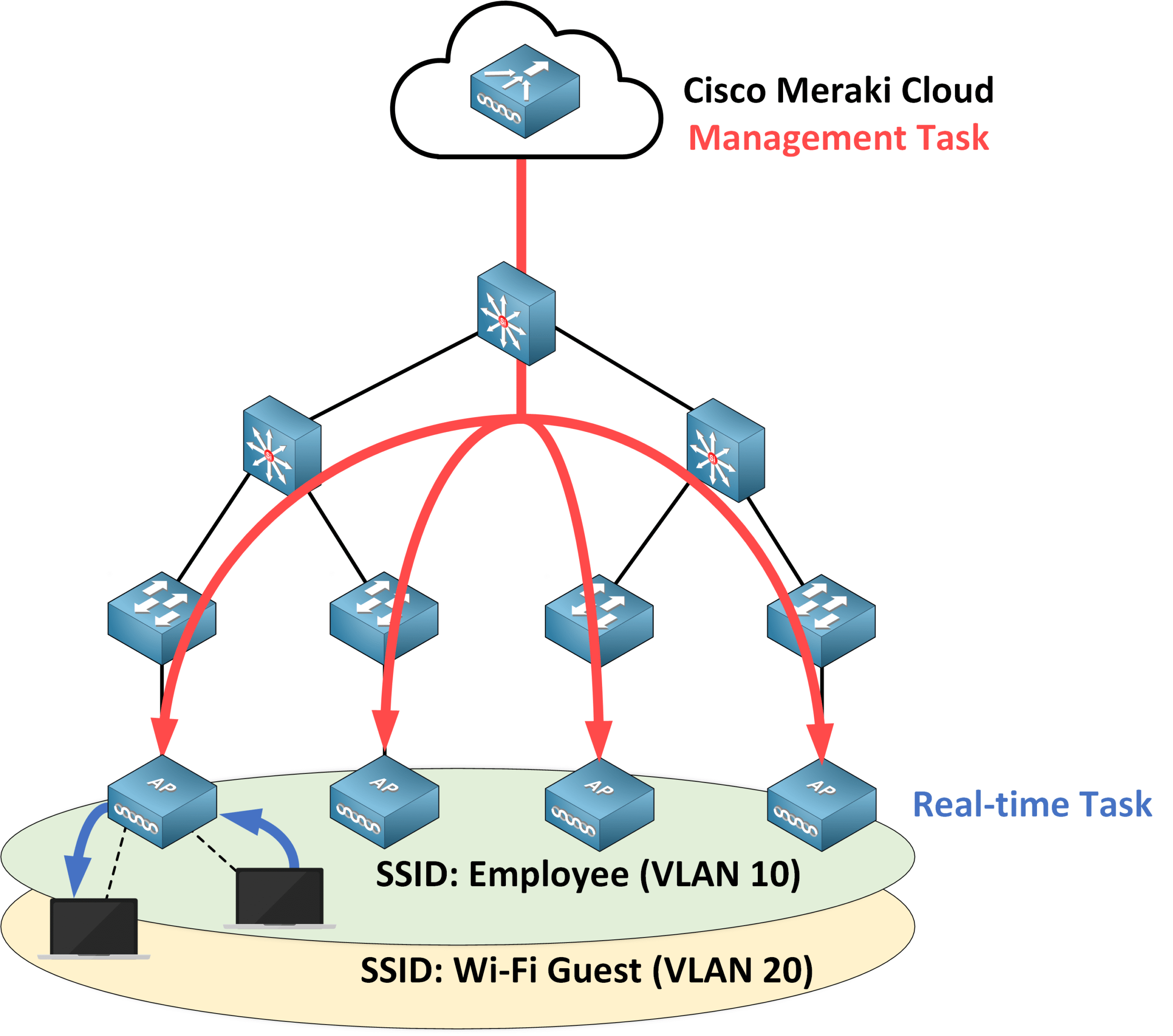 Cloud-based AP architecture where traffic between two local PCs stays on the LAN without crossing the cloud