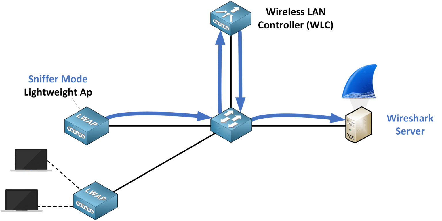Diagram illustrating Sniffer Mode where a Lightweight Access Point (LWAP) captures 802.11 Wi-Fi frames and forwards them to a Wireshark server through a Wireless LAN Controller (WLC) for deep network traffic analysis.