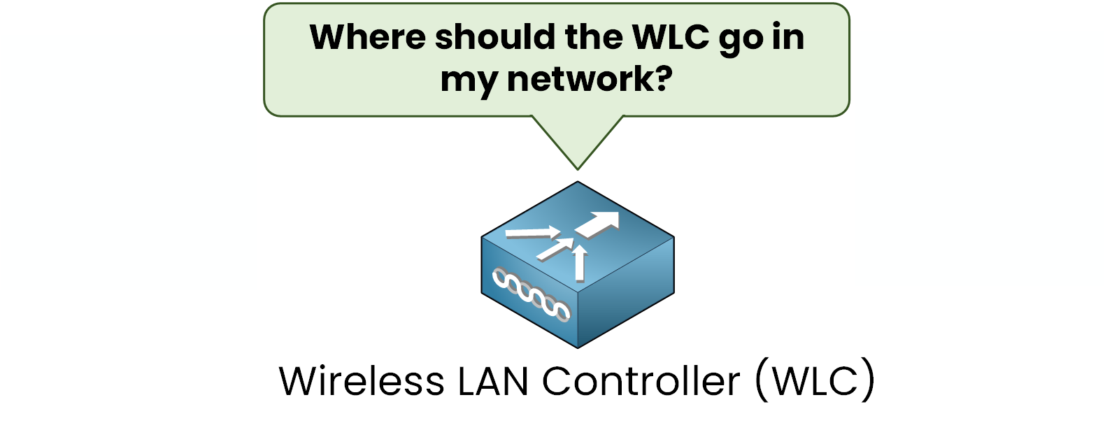 Illustration introducing Cisco Wireless LAN Controller (WLC) deployment models, showing a WLC device with a thought bubble asking 'Where is my place?', highlighting the importance of choosing the right network layer for deployment.