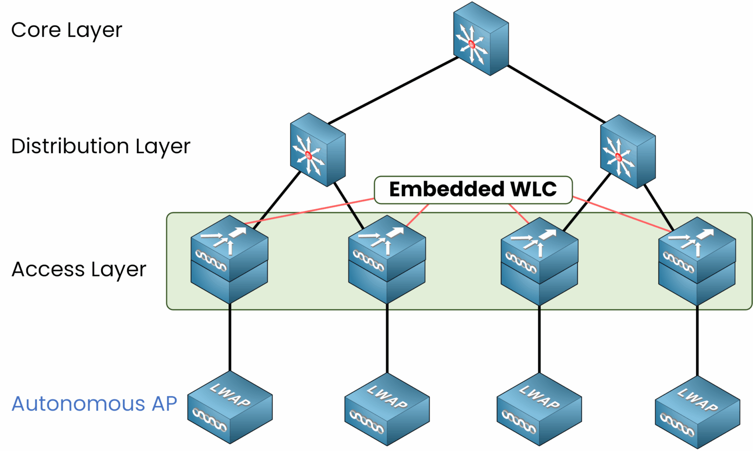 Diagram showing Embedded WLC Deployment where the Wireless LAN Controller (WLC) functionality is integrated directly into network switches at the distribution or access layer, optimizing latency and proximity to Lightweight Access Points (LWAP).