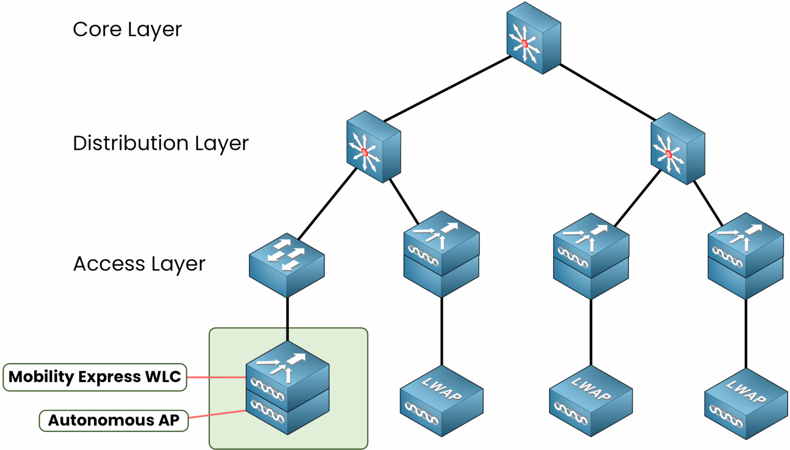 Diagram illustrating Cisco Mobility Express Deployment where the Wireless LAN Controller (WLC) functionality is embedded directly into an access point (AP) at the access layer, ideal for smaller networks without dedicated WLC hardware.