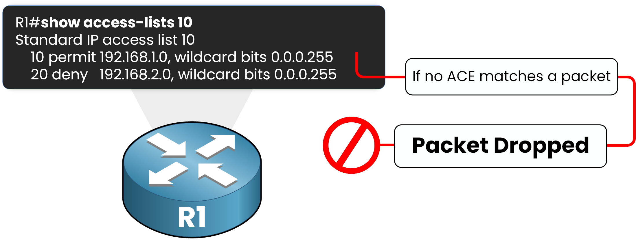 ACL implicit deny diagram showing unmatched packet being dropped