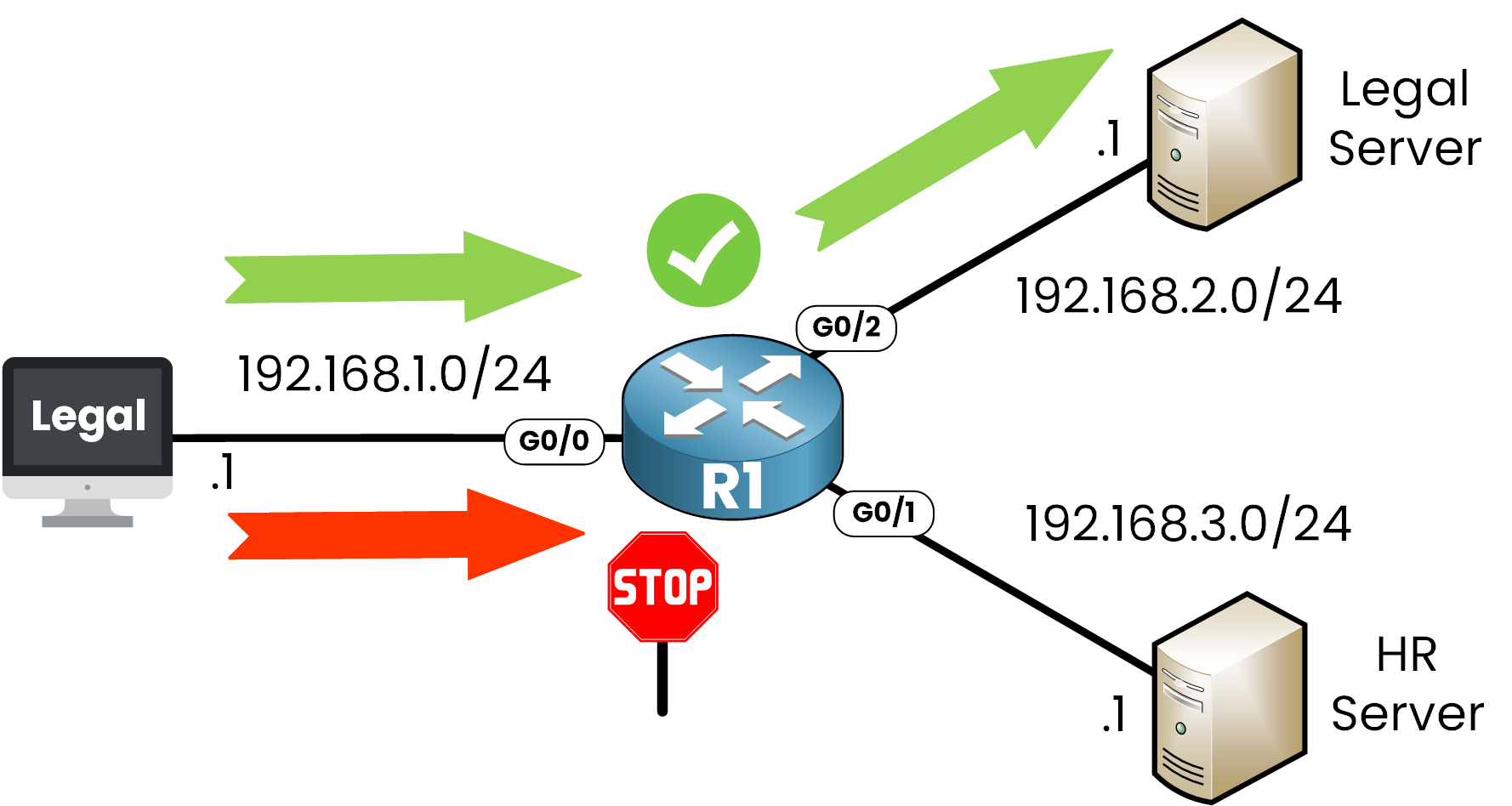 Extended ACL diagram showing Cisco router R1 allowing HTTPS traffic from Legal PC (192.168.1.1) to Legal Server (192.168.2.1) and blocking all traffic to HR Server (192.168.3.1) using visual arrows and a stop sign.