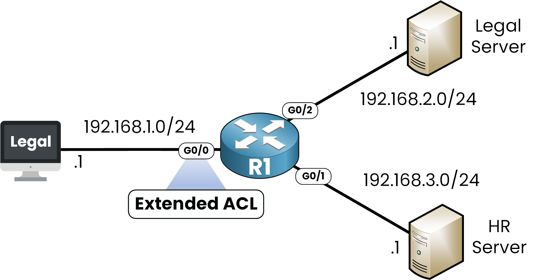 Diagram showing an extended ACL applied inbound on router R1's G0/0 interface to filter traffic from the Legal PC to the Legal and HR servers

