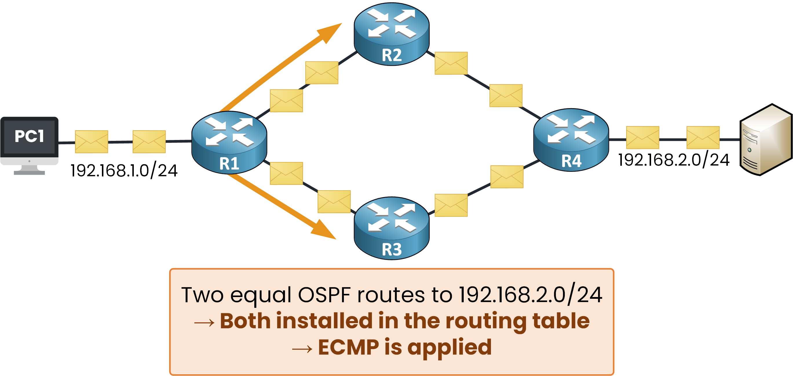 ECMP applied: both equal-cost OSPF routes to 192.168.2.0/24 installed in the routing table and load-balanced