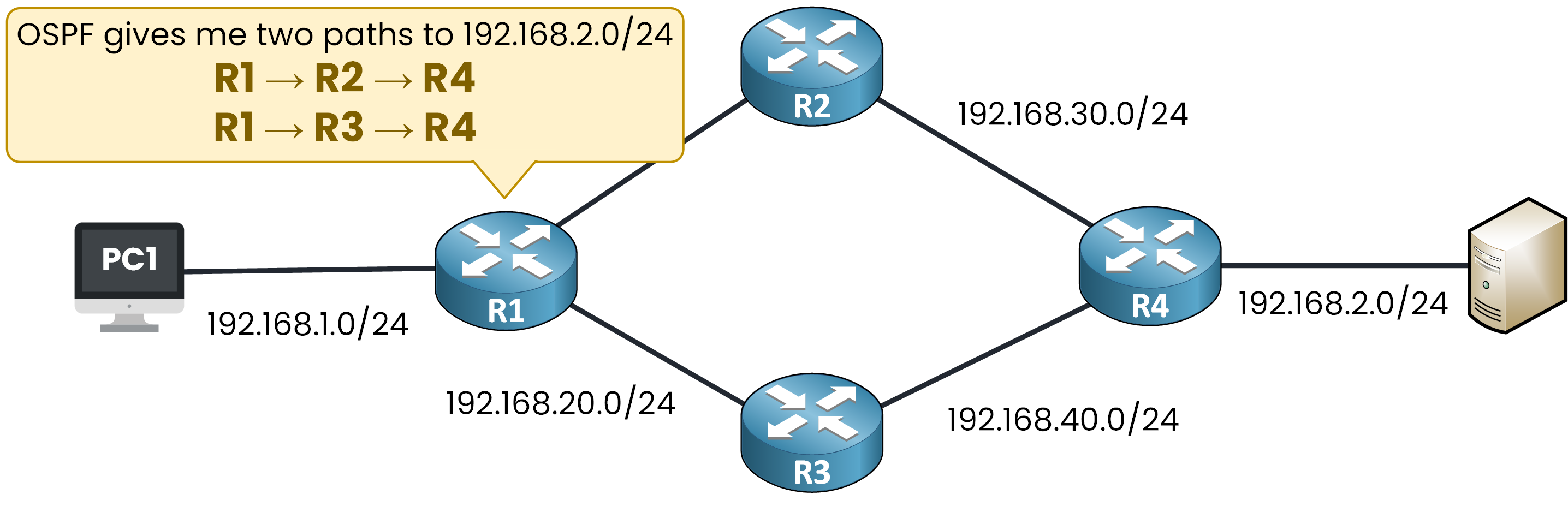 OSPF Equal Cost Multi-Path ECMP example with R1 using two routes, R1–R2–R4 and R1–R3–R4, to 192.168.2.0/24