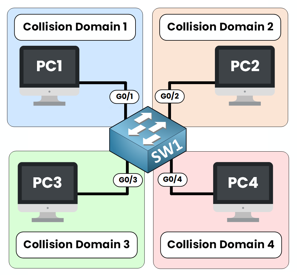Collision Domain