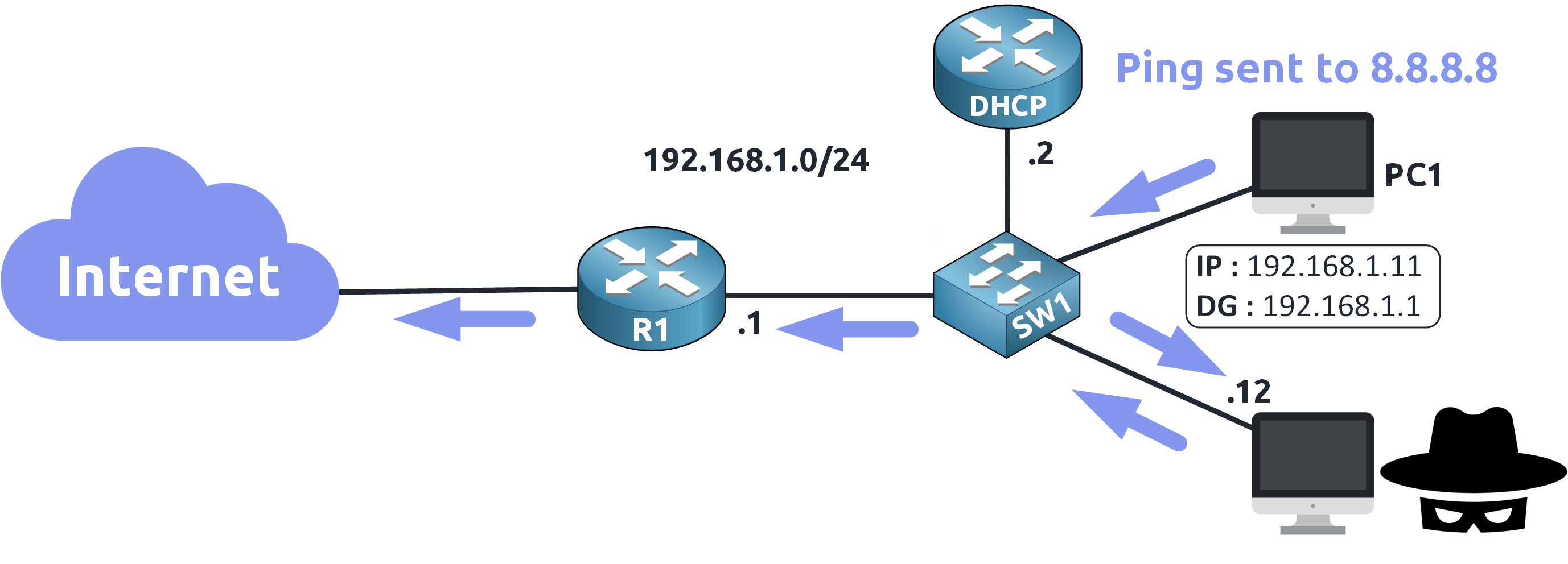 The attacker intercepts PC1’s traffic and forwards it to the real router, demonstrating a man-in-the-middle attack scenario prevented by dynamic ARP inspection configuration.