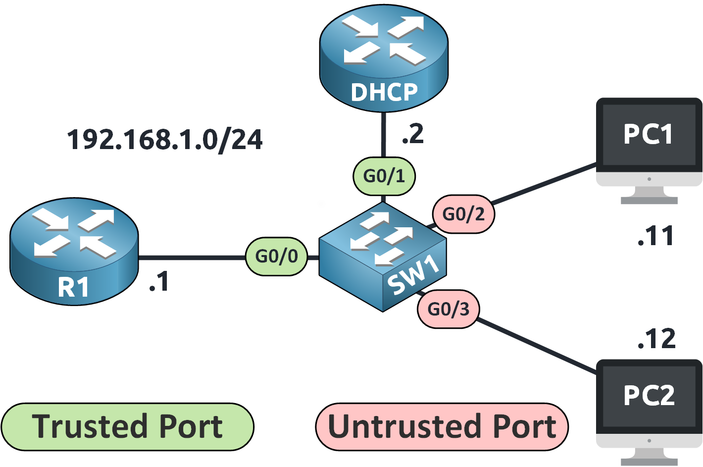 Diagram showing trusted and untrusted ports in a dynamic ARP inspection configuration, with G0/0 and G0/1 marked as trusted and G0/2, G0/3 as untrusted in a 192.168.1.0/24 network.