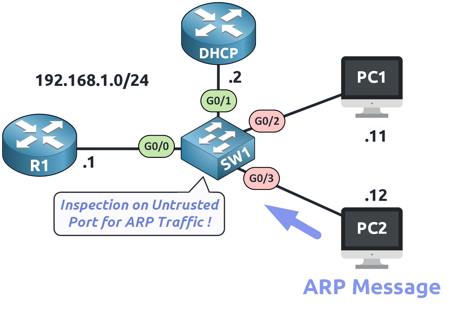 Switch performing ARP inspection on an untrusted port (G0/3) during dynamic ARP inspection configuration in a 192.168.1.0/24 network.