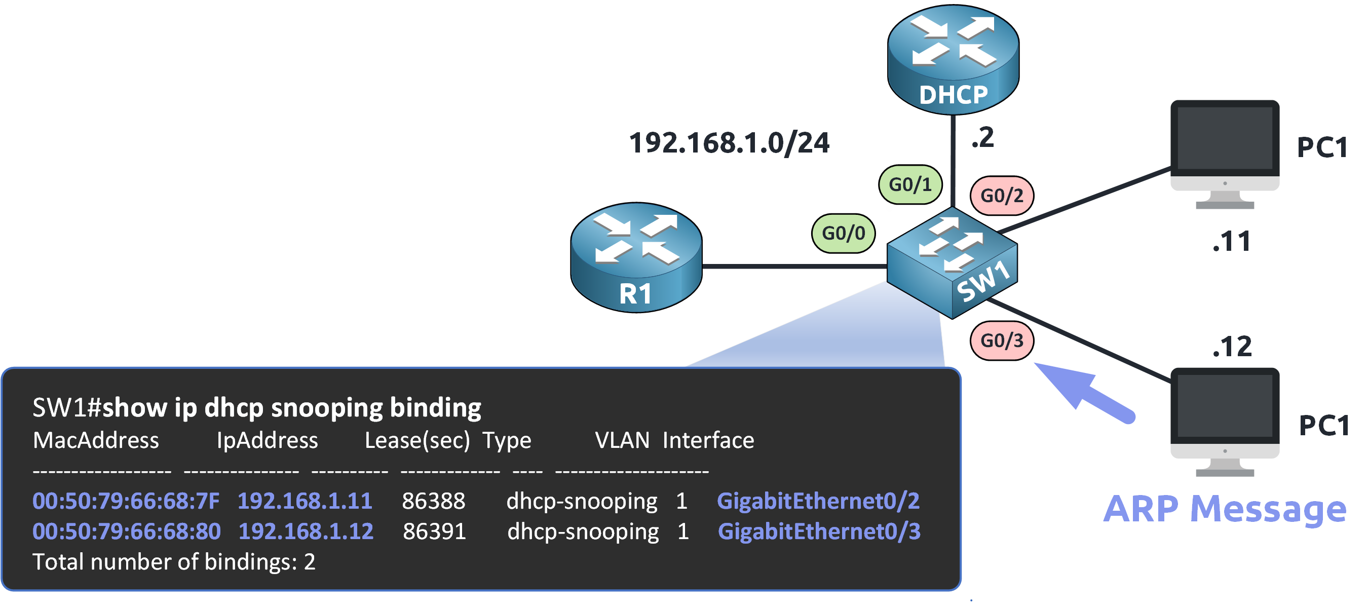 Switch verifying ARP messages on untrusted port G0/3 using the DHCP Snooping Binding Table during dynamic ARP inspection configuration in a 192.168.1.0/24 network.