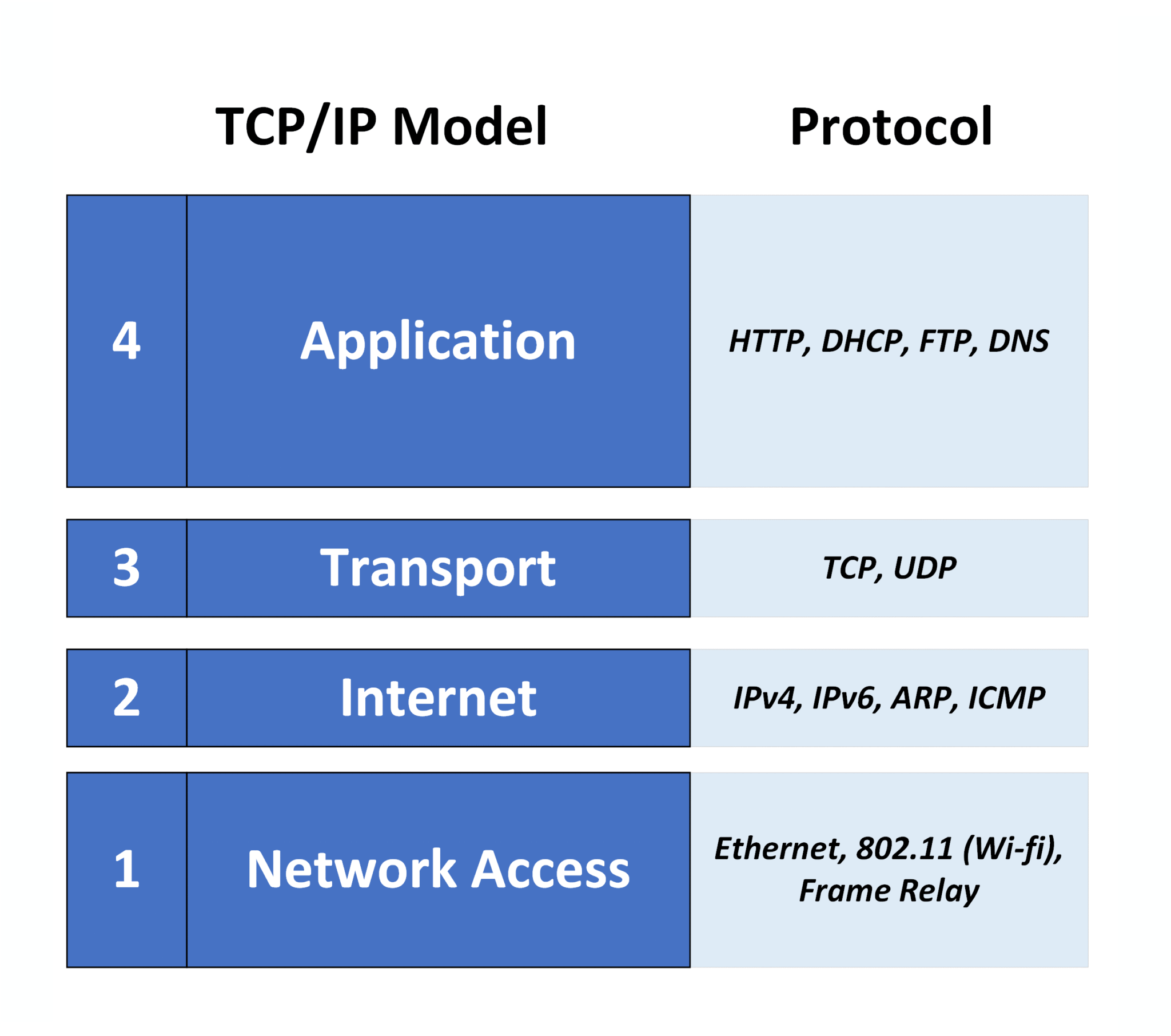 Diagram showing the 4 layers and protocols of the TCP IP model, used to explain what is TCP IP model in networking
