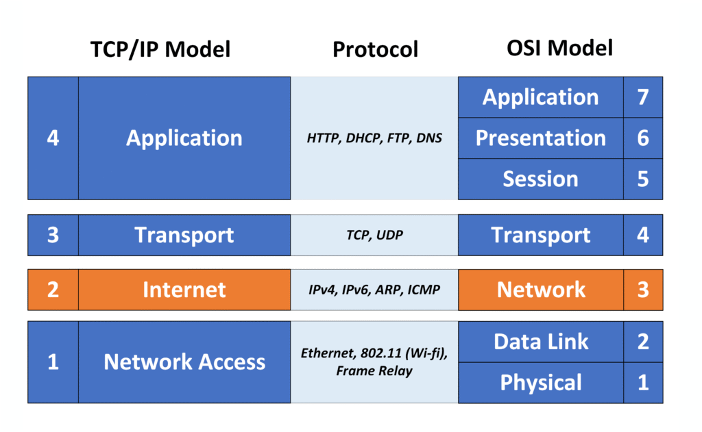 Internet layer of the TCP IP model highlighting protocols like IP, ICMP, and ARP
