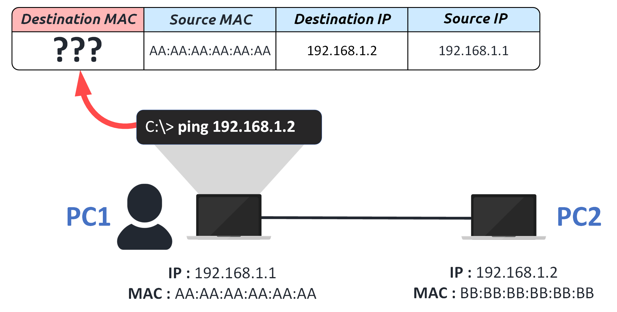 Address Resolution Protocol (ARP)