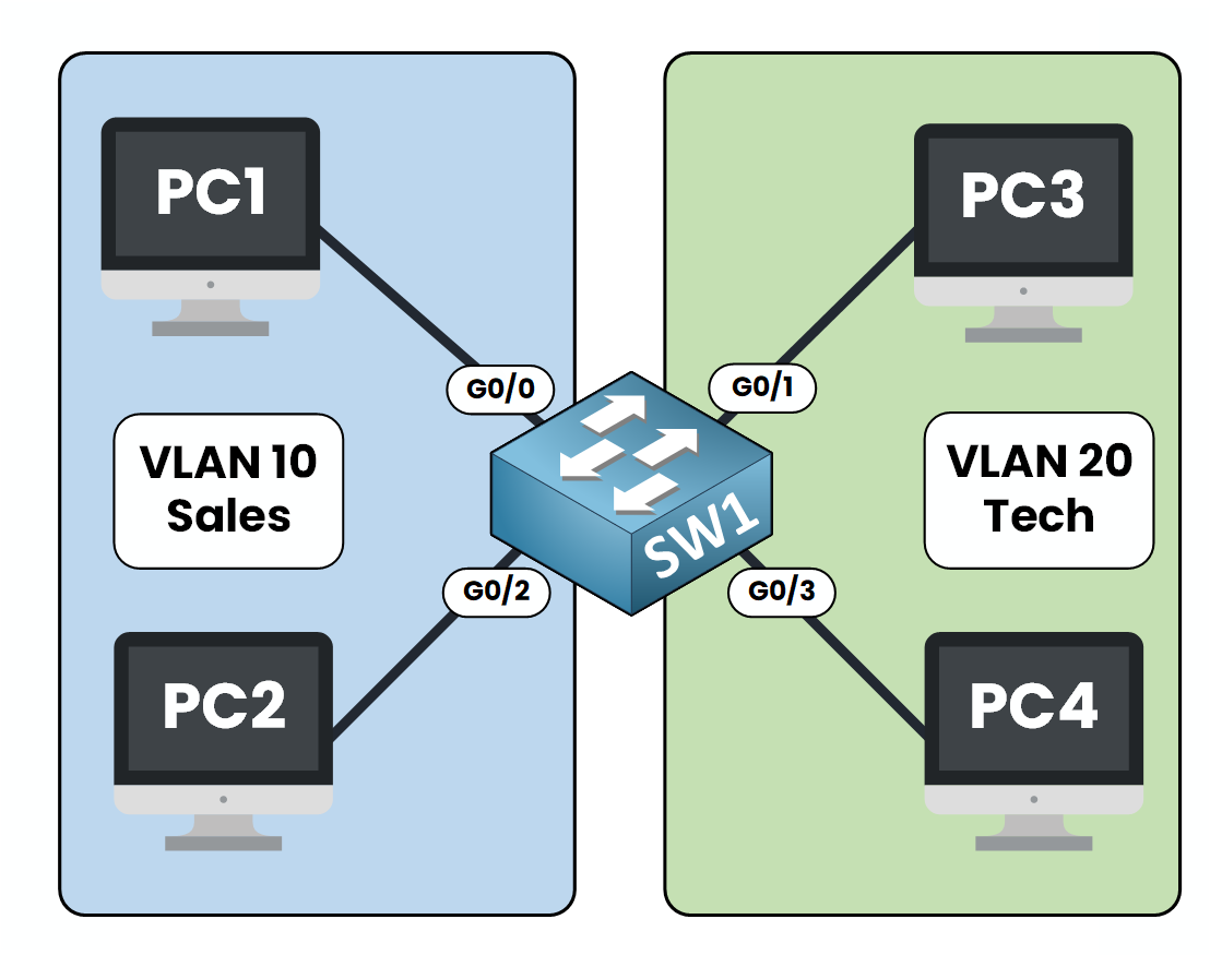 Diagramme de réseau pour configurer les VLAN sur un commutateur Cisco, montrant comment les équipes commerciales et techniques sont logiquement séparées à l'aide des VLAN 10 et VLAN 20.\n\n