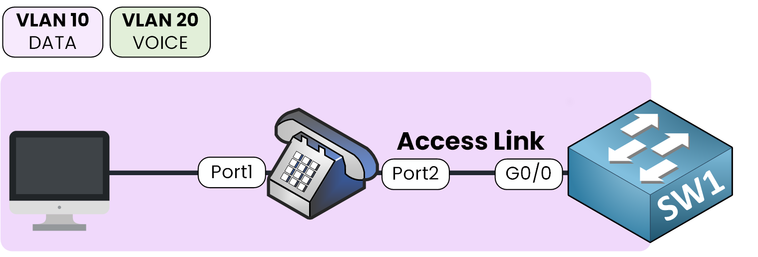 VLAN Voix Schéma Cisco montrant un PC et un téléphone IP partageant le même lien d'accès en utilisant le VLAN 10 pour les données et le VLAN 20 pour la voix.