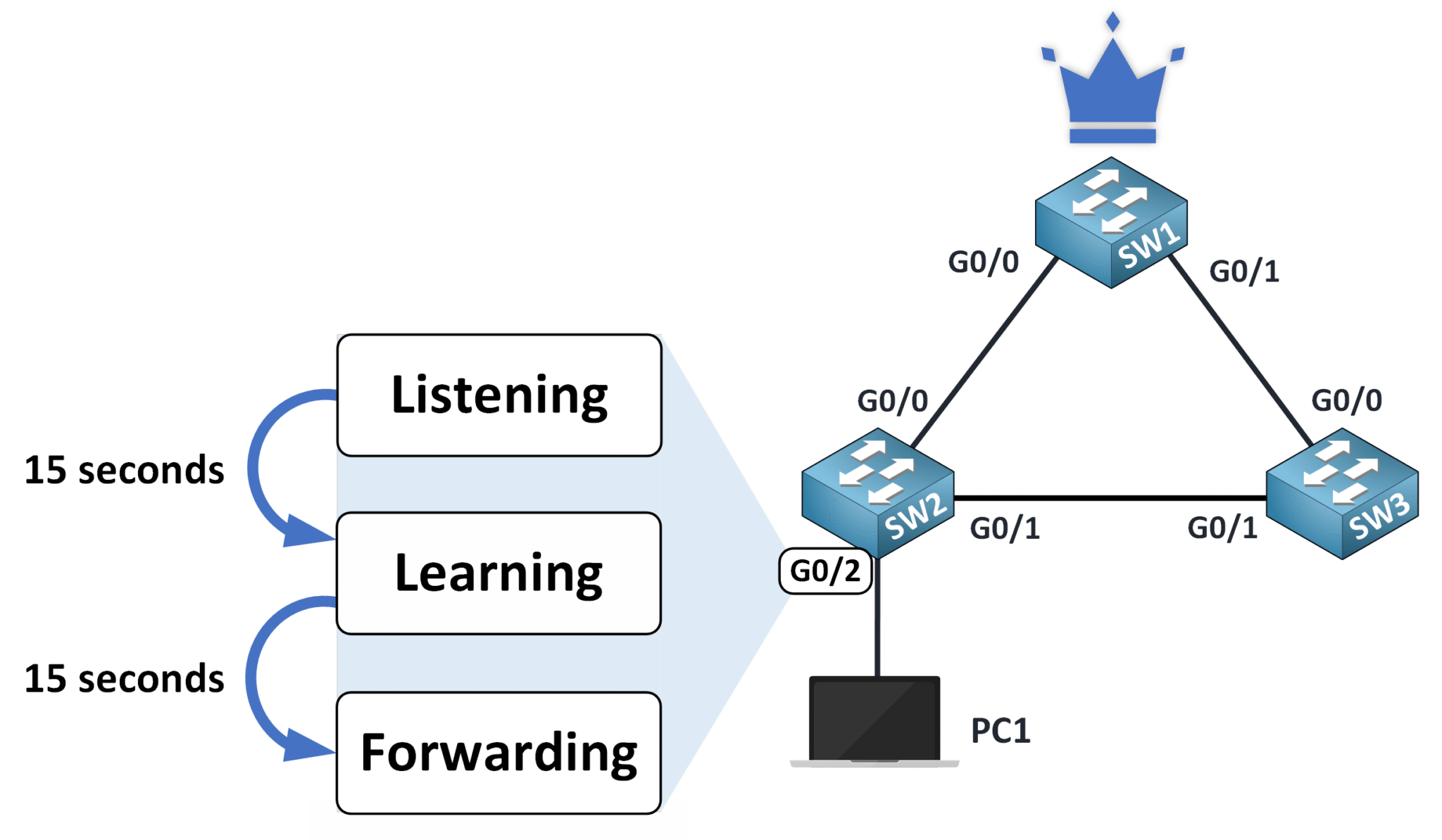 Que fait Spanning Tree PortFast ? Diagramme montrant un commutateur contournant les états d'écoute et d'apprentissage.