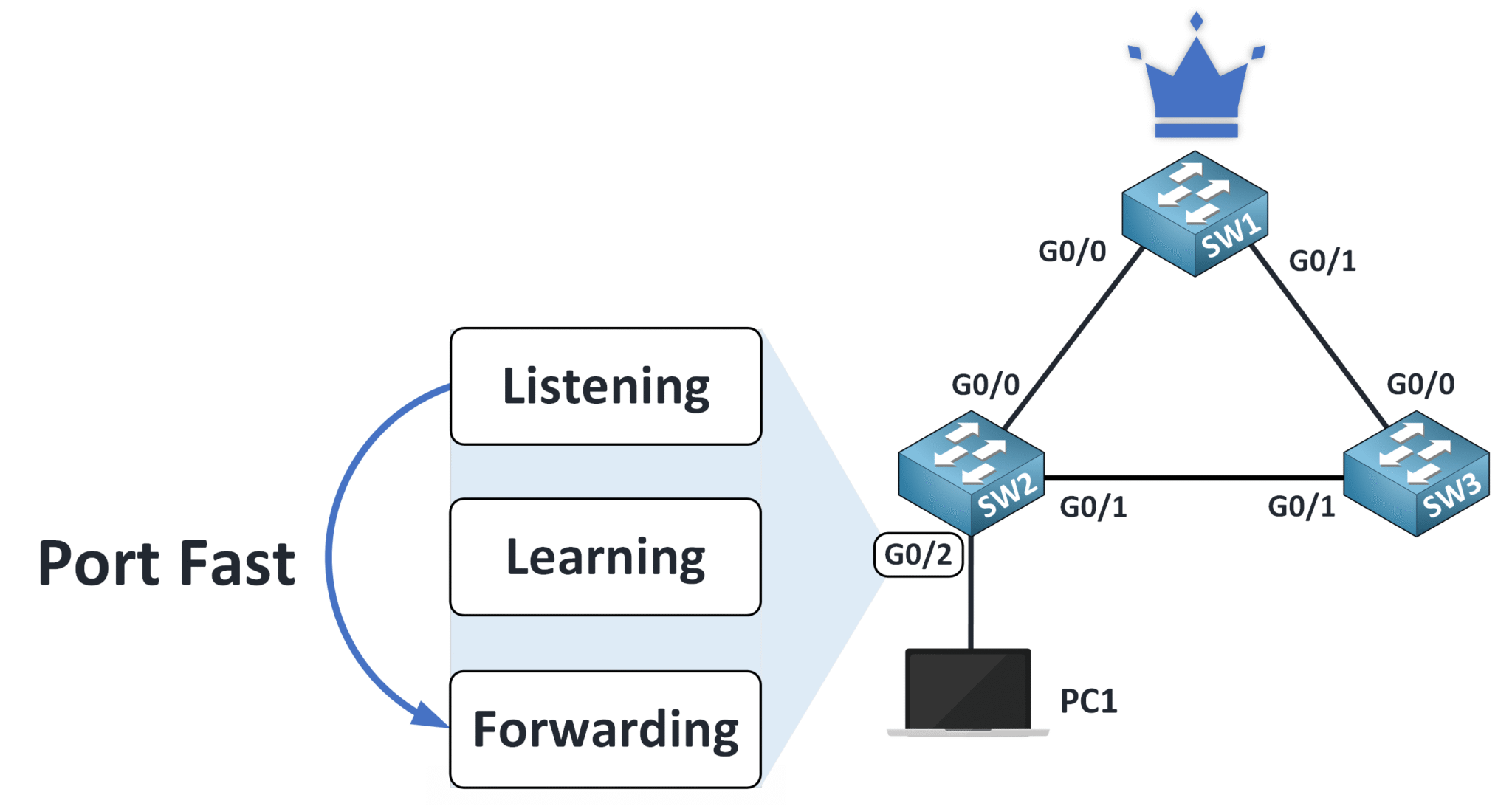 Illustration du port rapide dans le protocole Spanning Tree (STP) pour la formation CCNA.
