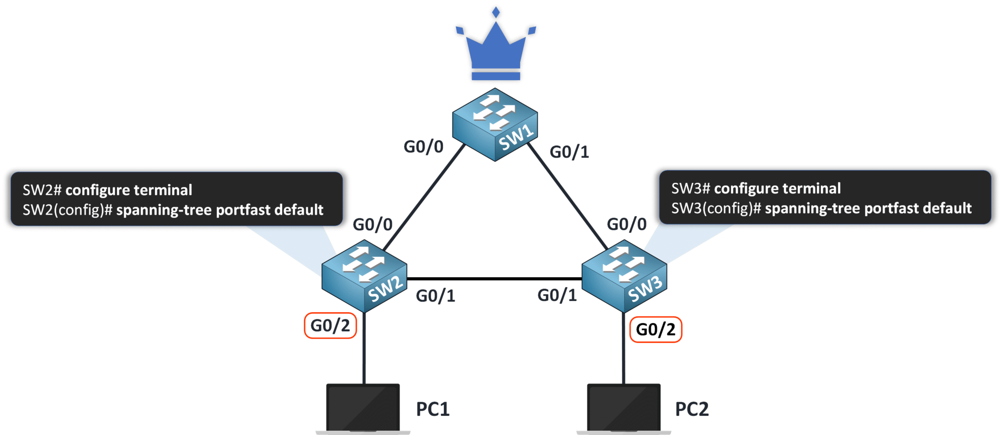 Configurer le spanning tree portfast globalement dans le Spanning Tree Protocol (STP)