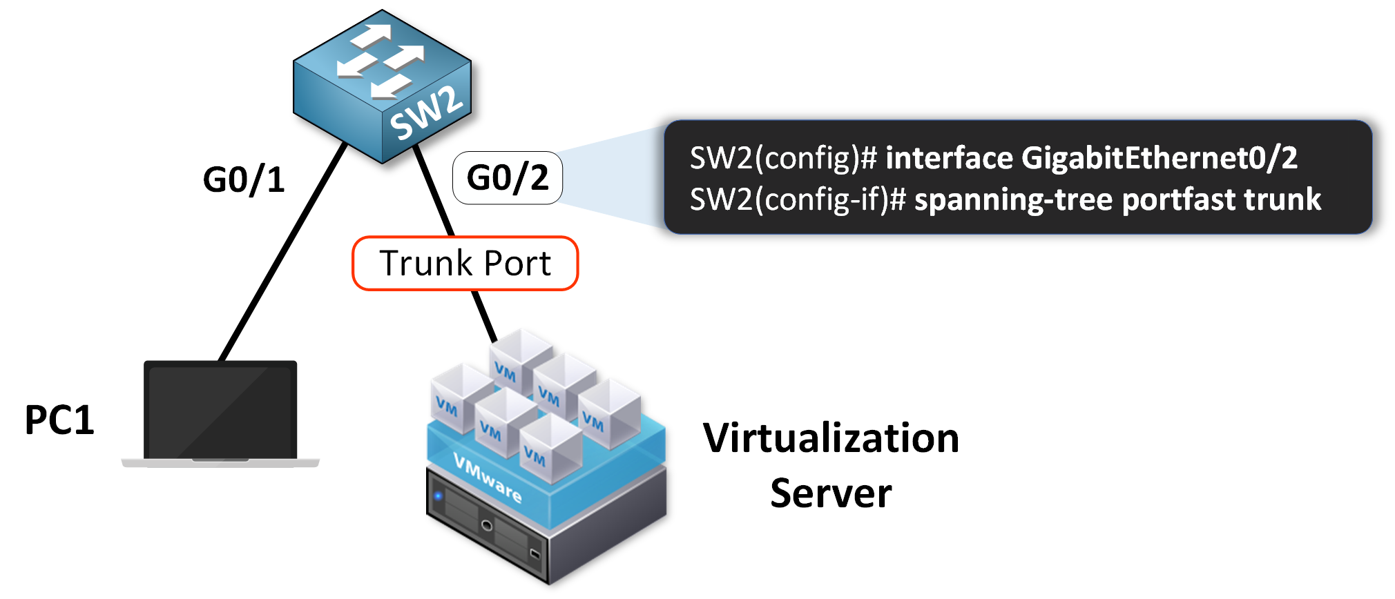 Diagramme expliquant l'action de Spanning Tree PortFast sur un port trunk connecté à un serveur de virtualisation avec plusieurs VLANs.
