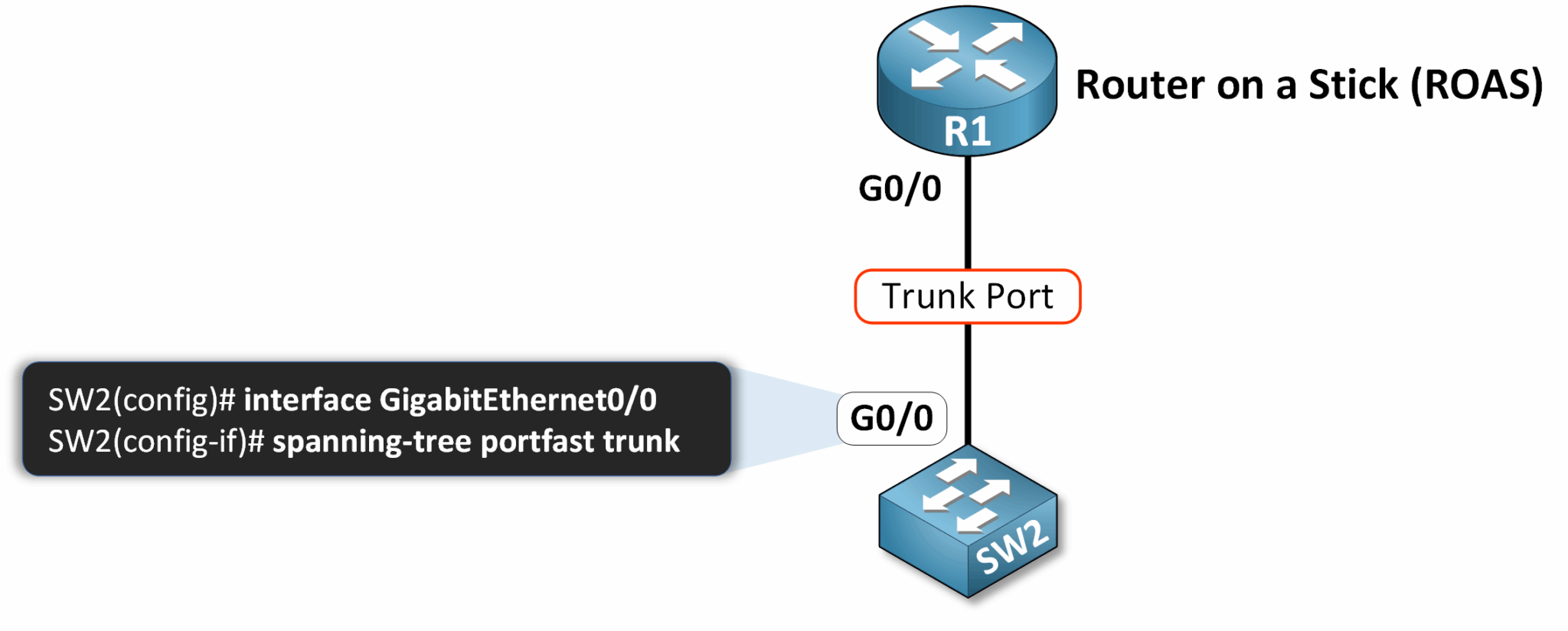 Diagramme montrant ce que Spanning Tree PortFast fait sur un port trunk dans une configuration de routeur sur bâton entre un commutateur et un routeur.