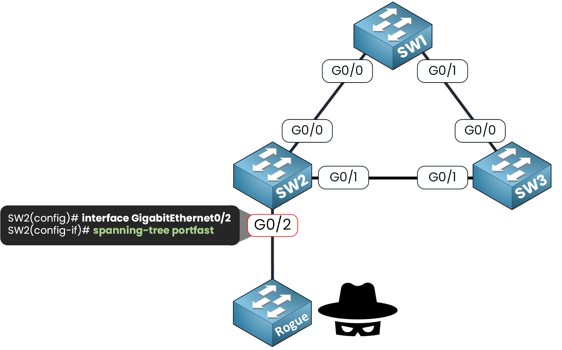 Switch configuration example applying BPDU Guard and PortFast on interface G0/2 to protect against rogue BPDUs