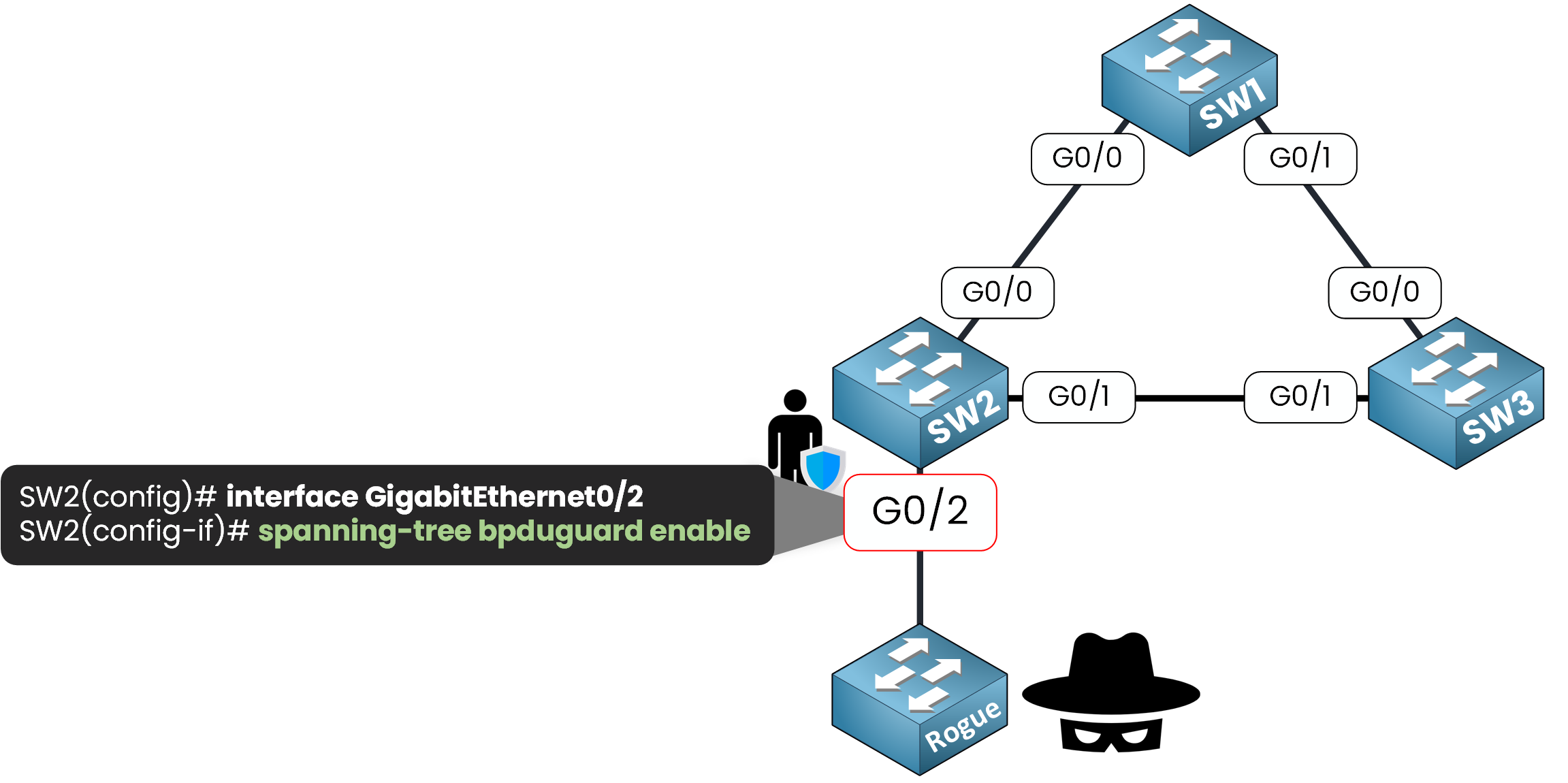 BPDU Guard configuration on interface G0/2 of SW2 using CLI commands to protect access ports from rogue switches