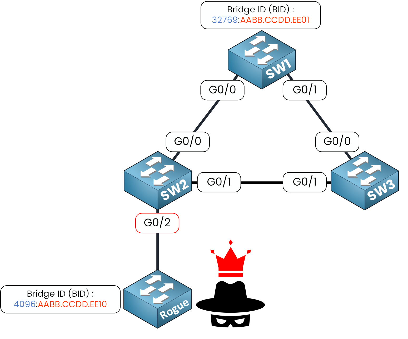What is BPDU Guard: rogue switch becomes Root Bridge by using a lower Bridge ID in STP topology