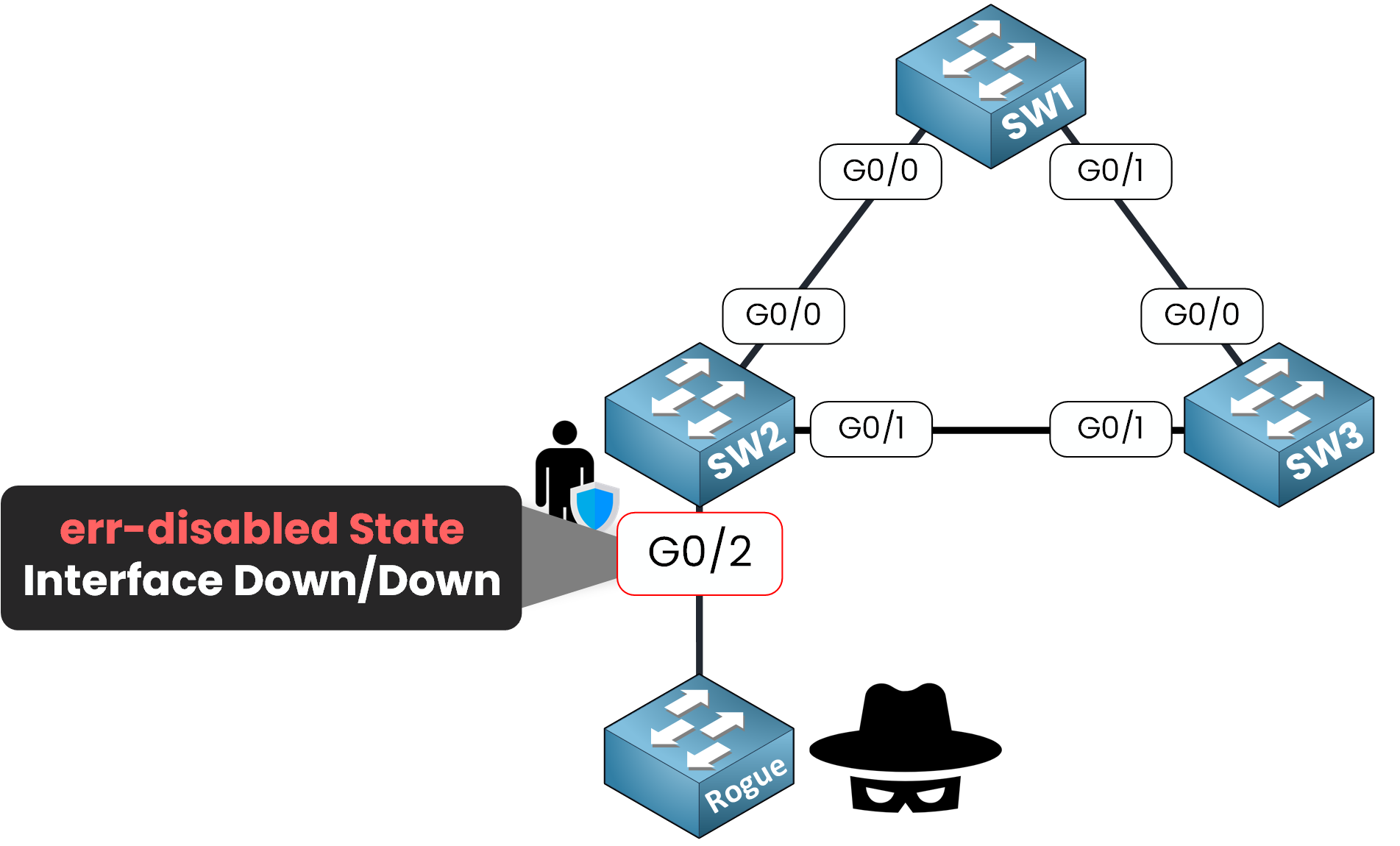 Interface G0/2 in err-disabled state after rogue switch sends BPDU and is blocked by BPDU Guard