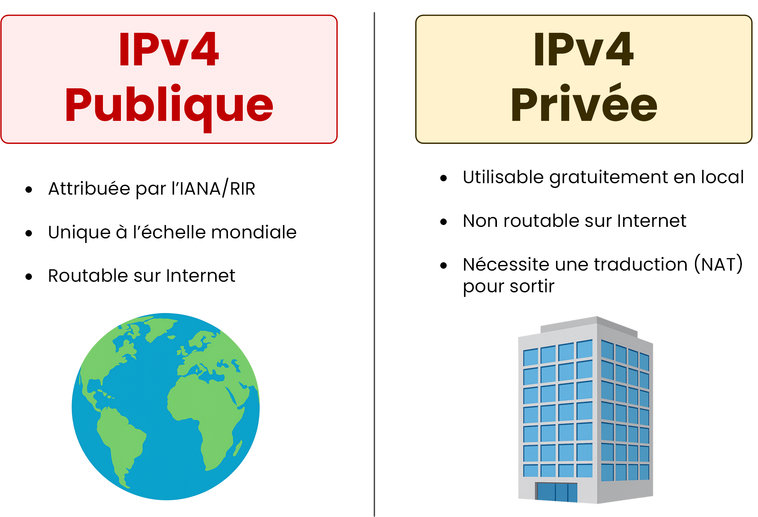 Différences entre adresses IPv4 publiques et privées