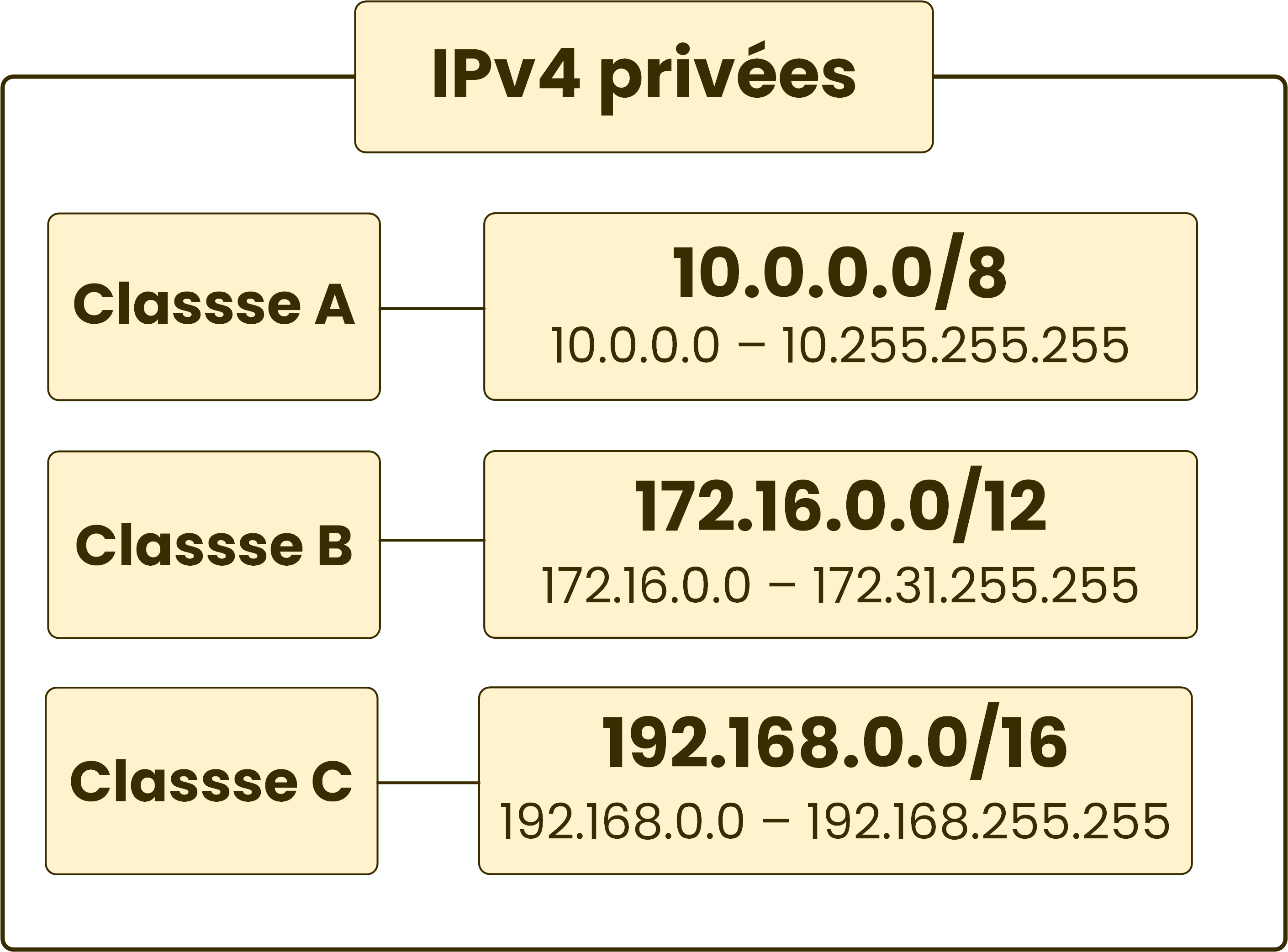 Plages RFC 1918 des adresses IPv4 privées : Classe A, B et C