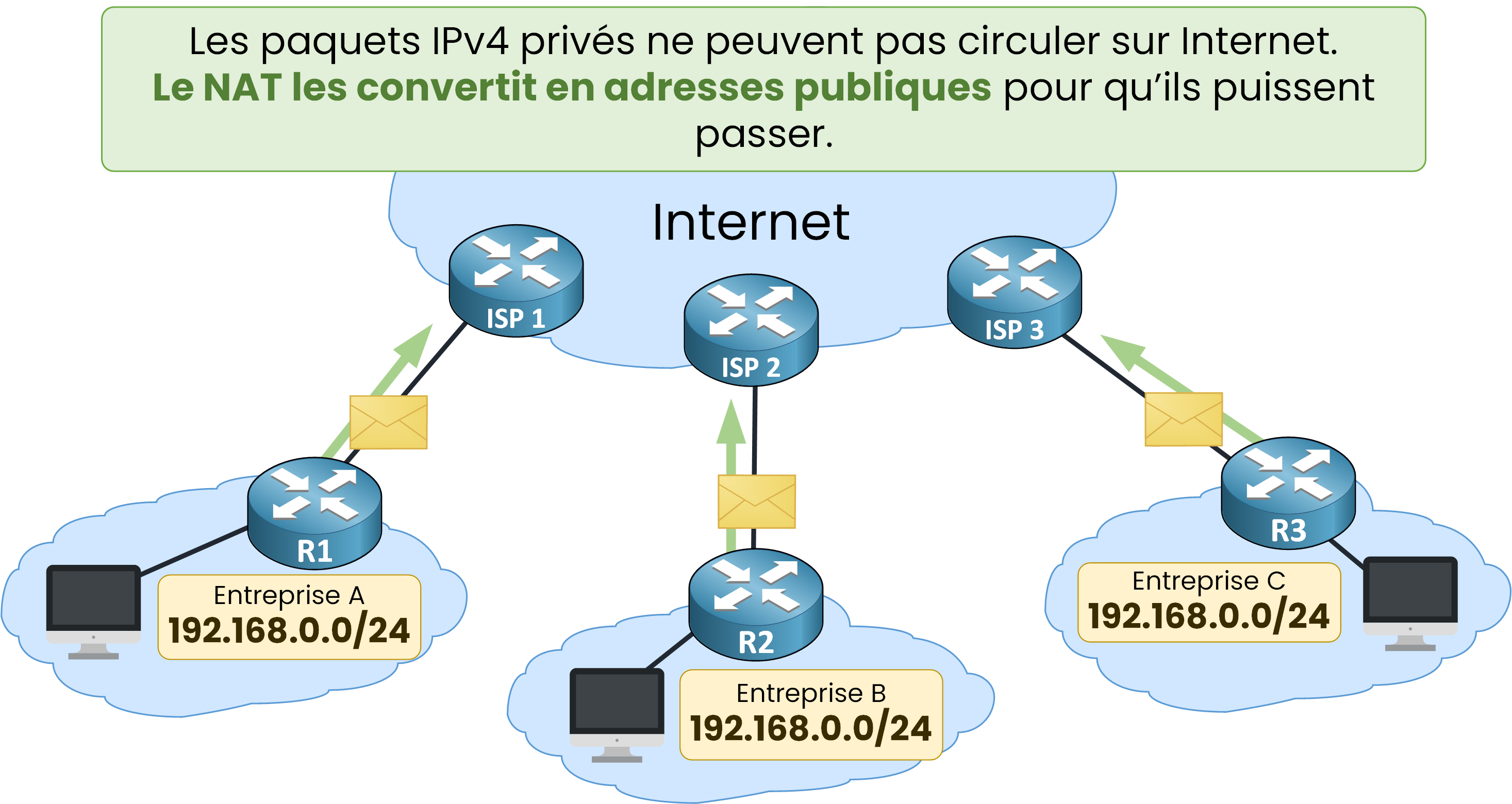 Exemple de NAT traduisant des adresses IPv4 privées en adresses publiques pour l’accès à Internet
