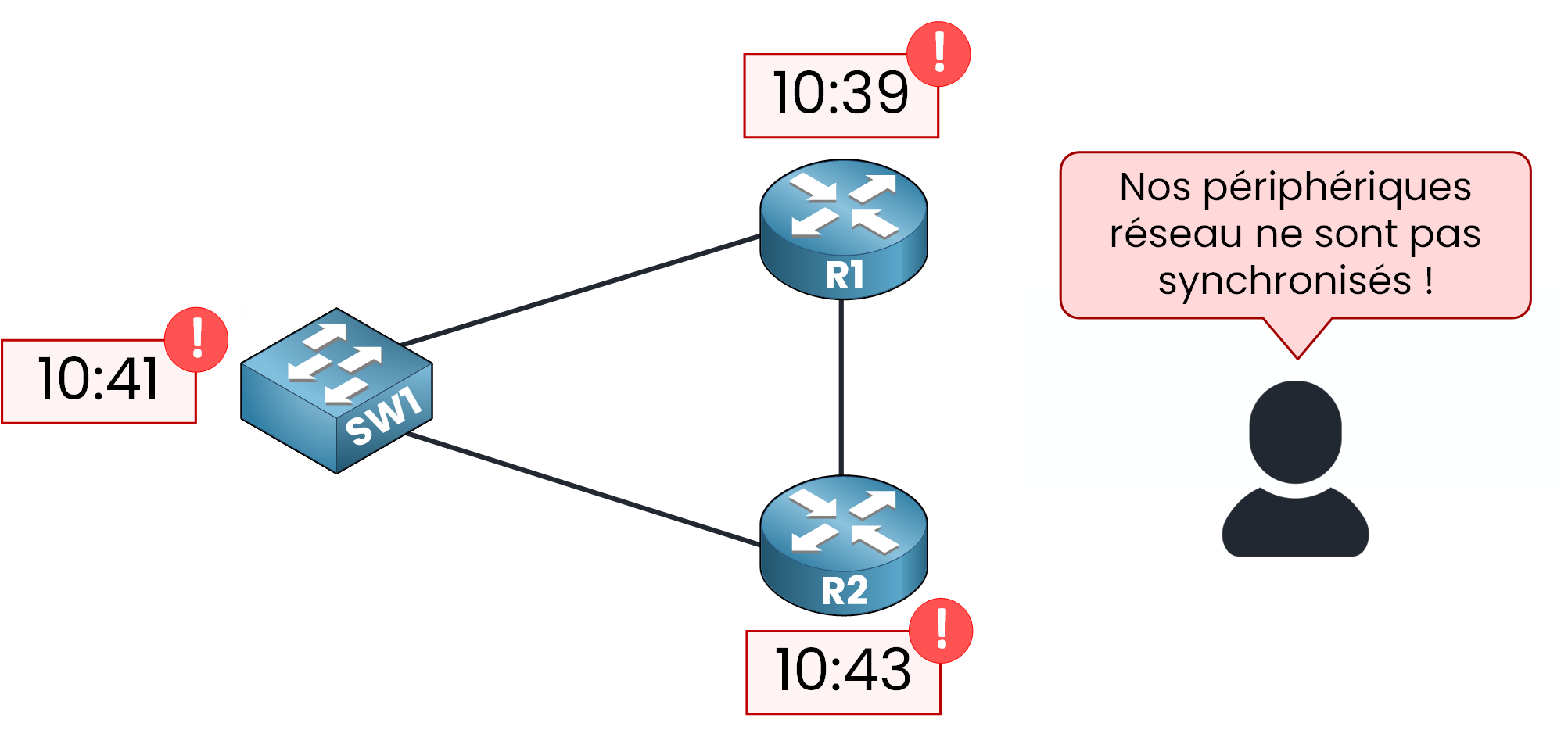 Périphériques réseau avec des horloges non synchronisées avant l’utilisation du protocole NTP