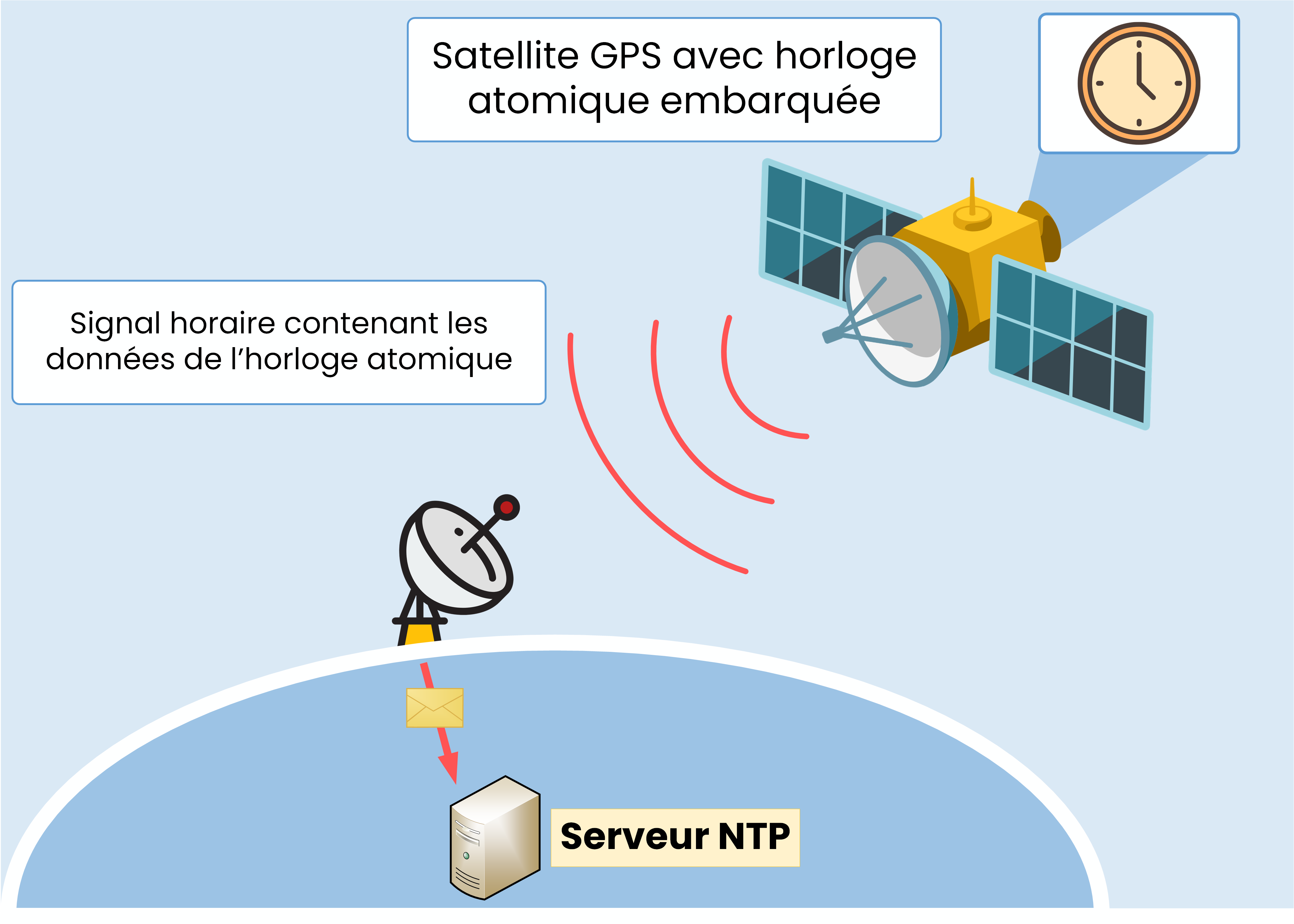 Synchronisation NTP à partir d’un satellite GPS avec horloge atomique