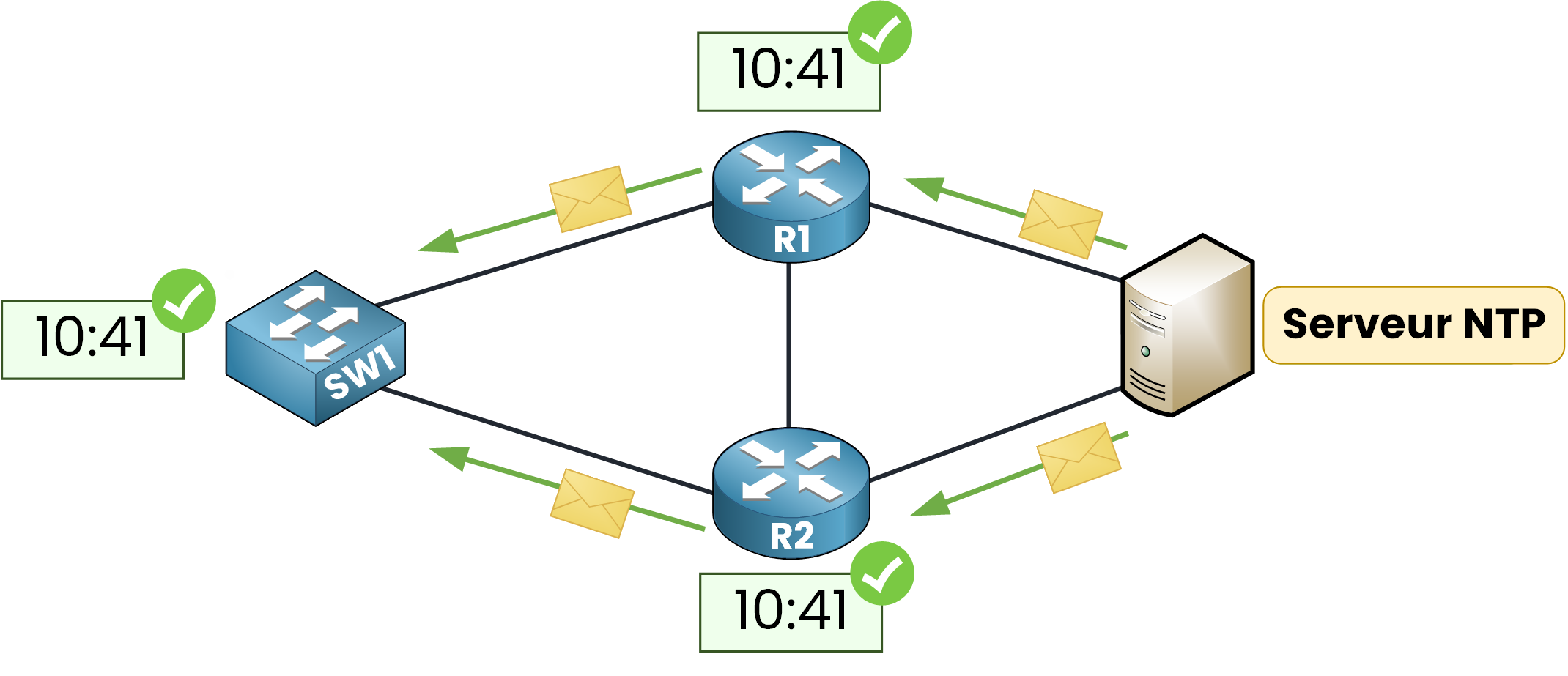 Périphériques réseau synchronisés avec un serveur NTP grâce au protocole Network Time Protocol