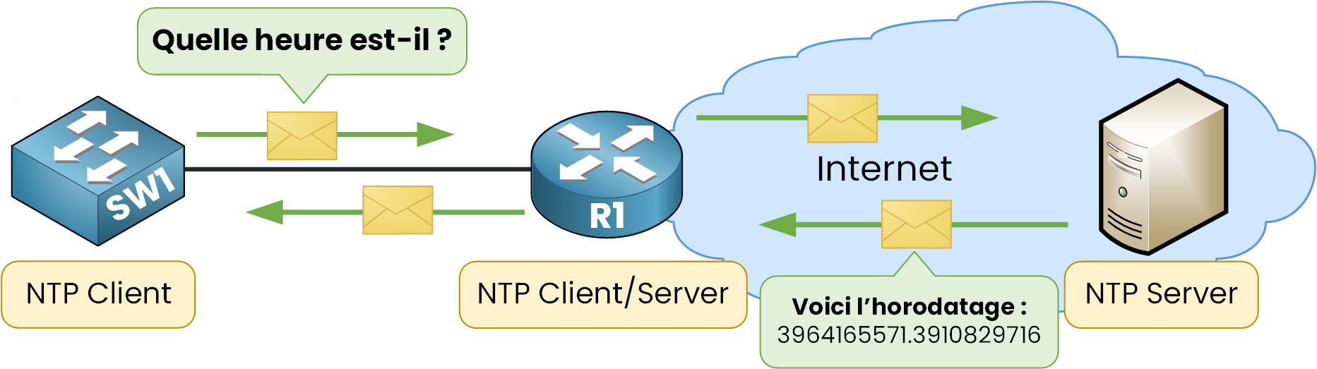Échange entre client et serveur NTP avec horodatage transmis via Internet