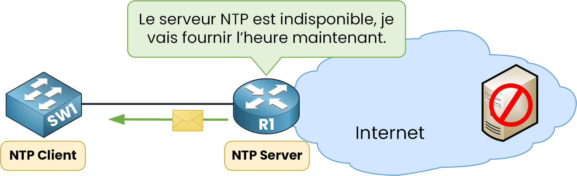 Basculement NTP Master quand le serveur principal est indisponible