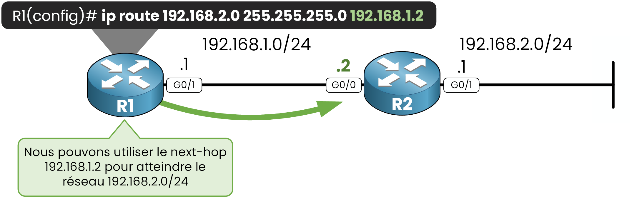 Configuration d’une route statique sur R1 vers le réseau 192.168.2.0/24 via le next-hop 192.168.1.2