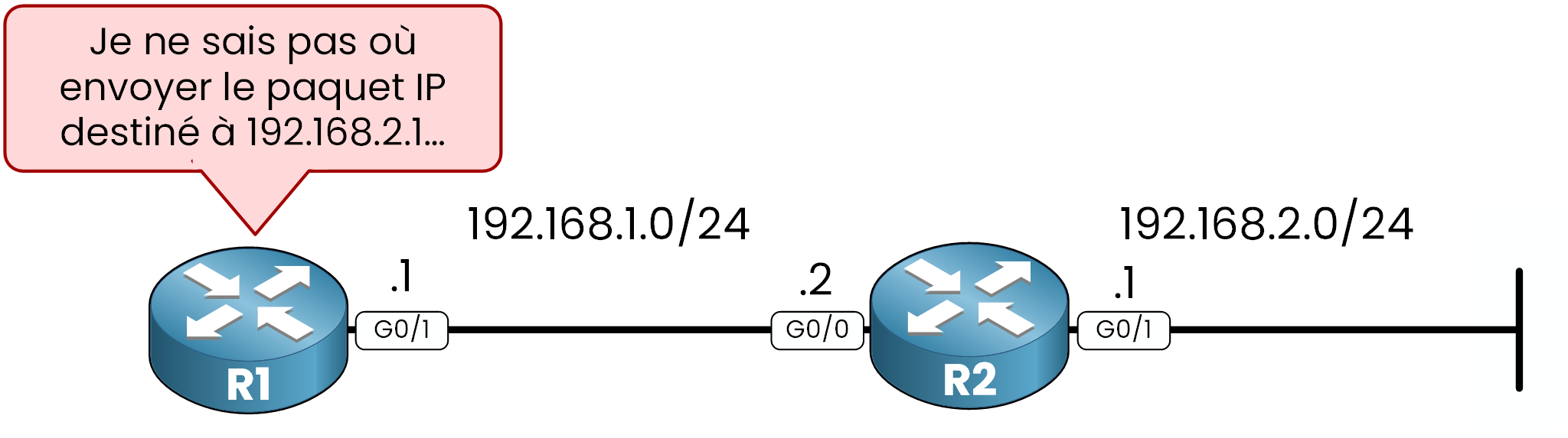 ping failure from R1 to 192.168.2.1 due to missing static route