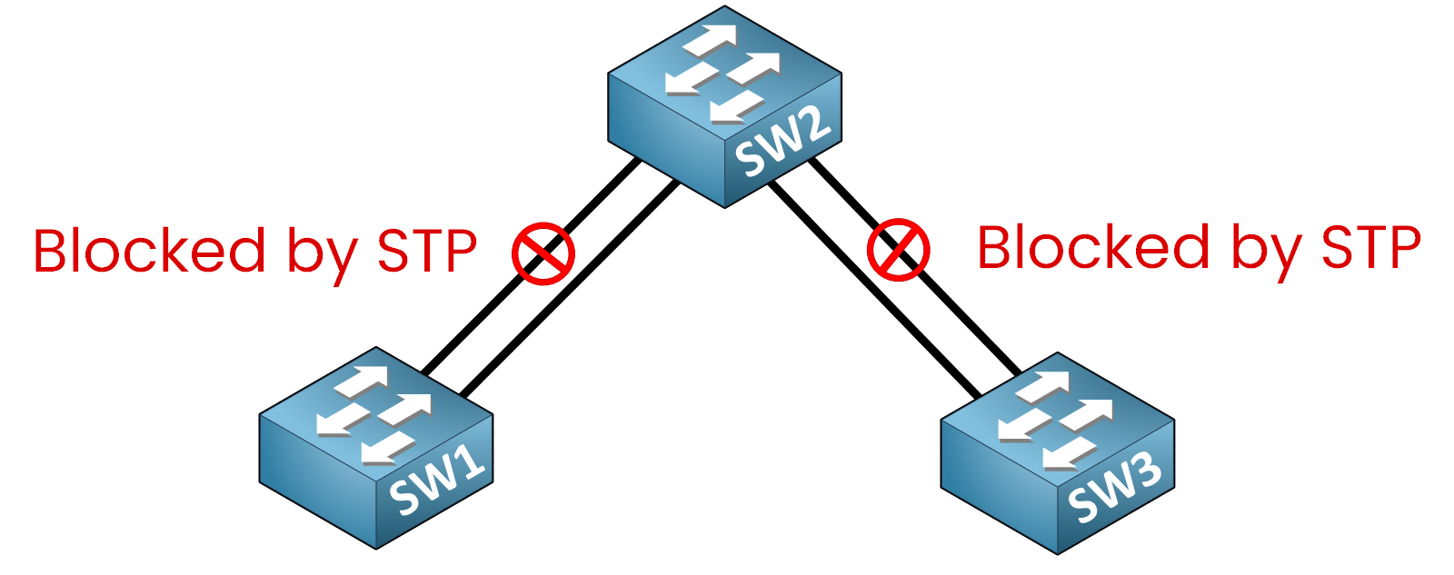 EtherChannel CCNA explanation showing blocked redundant links by Spanning Tree Protocol in a switched network