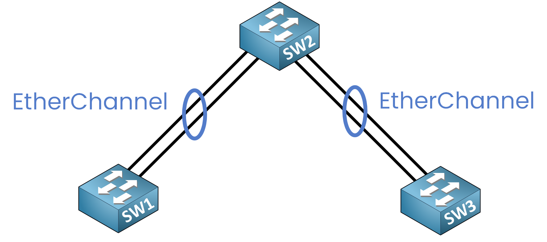 which function is provided by EtherChannel diagram showing all links active and redundant between switches