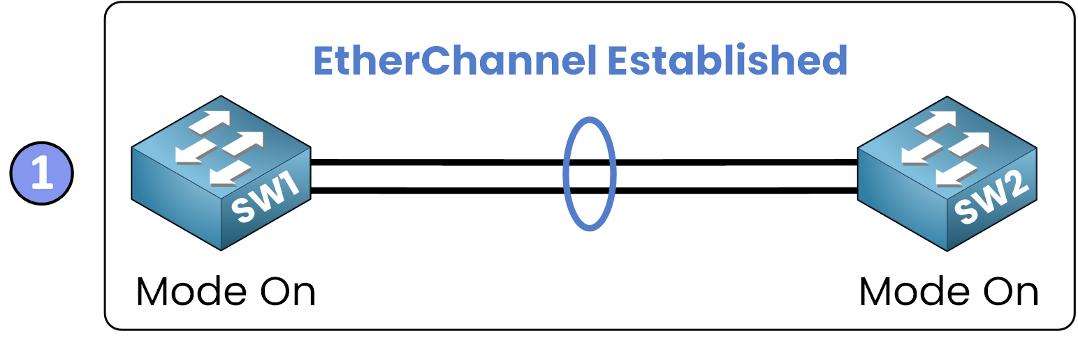 Static EtherChannel CCNA configuration showing EtherChannel established without negotiation using mode on