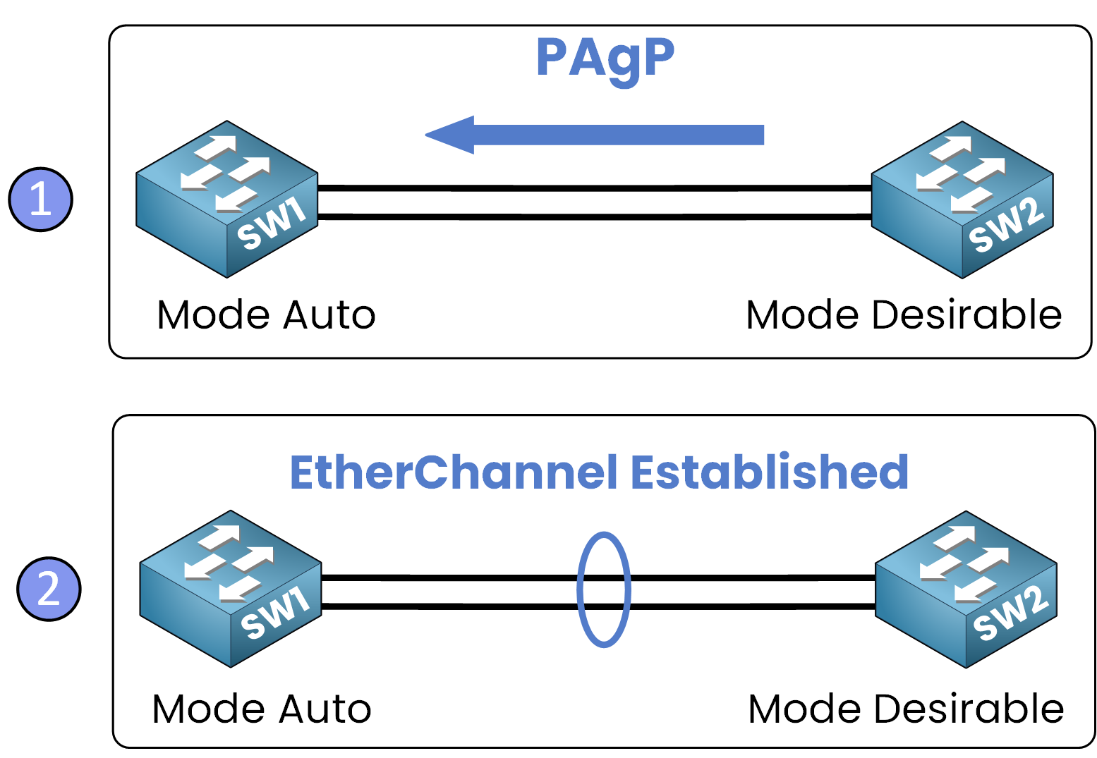 PAgP EtherChannel CCNA diagram showing negotiation between auto and desirable modes to form EtherChannel