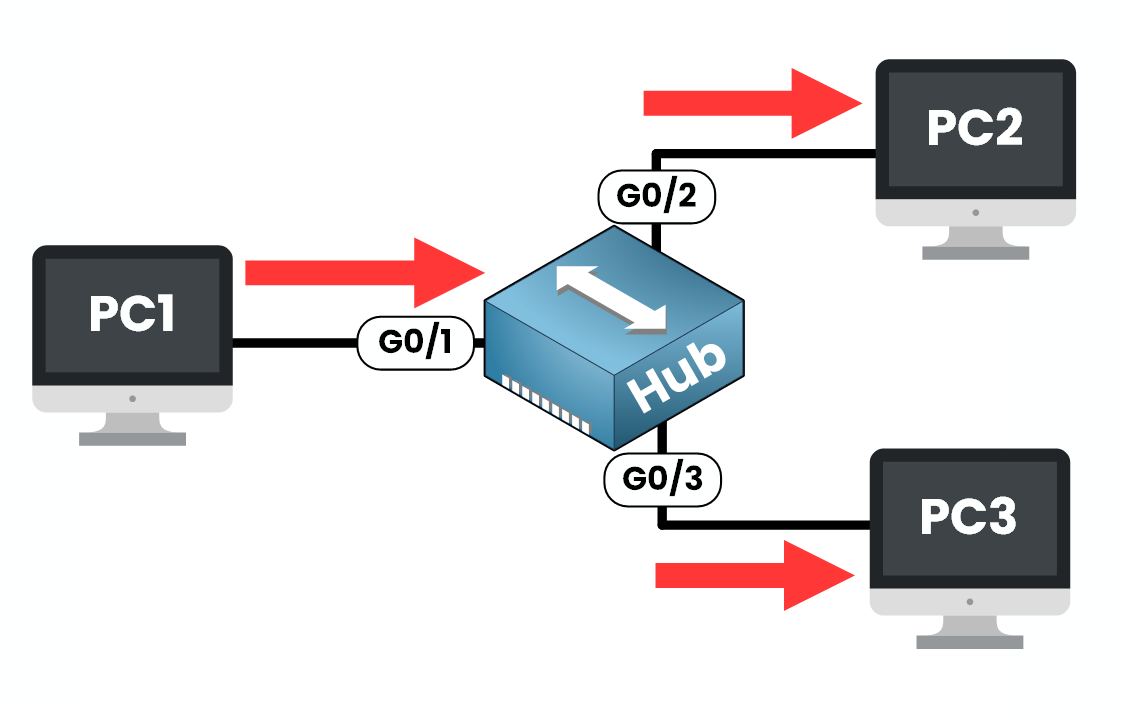 Hub-based network: PC1 sends data to PC2 while PC3 also receives the frame passively.