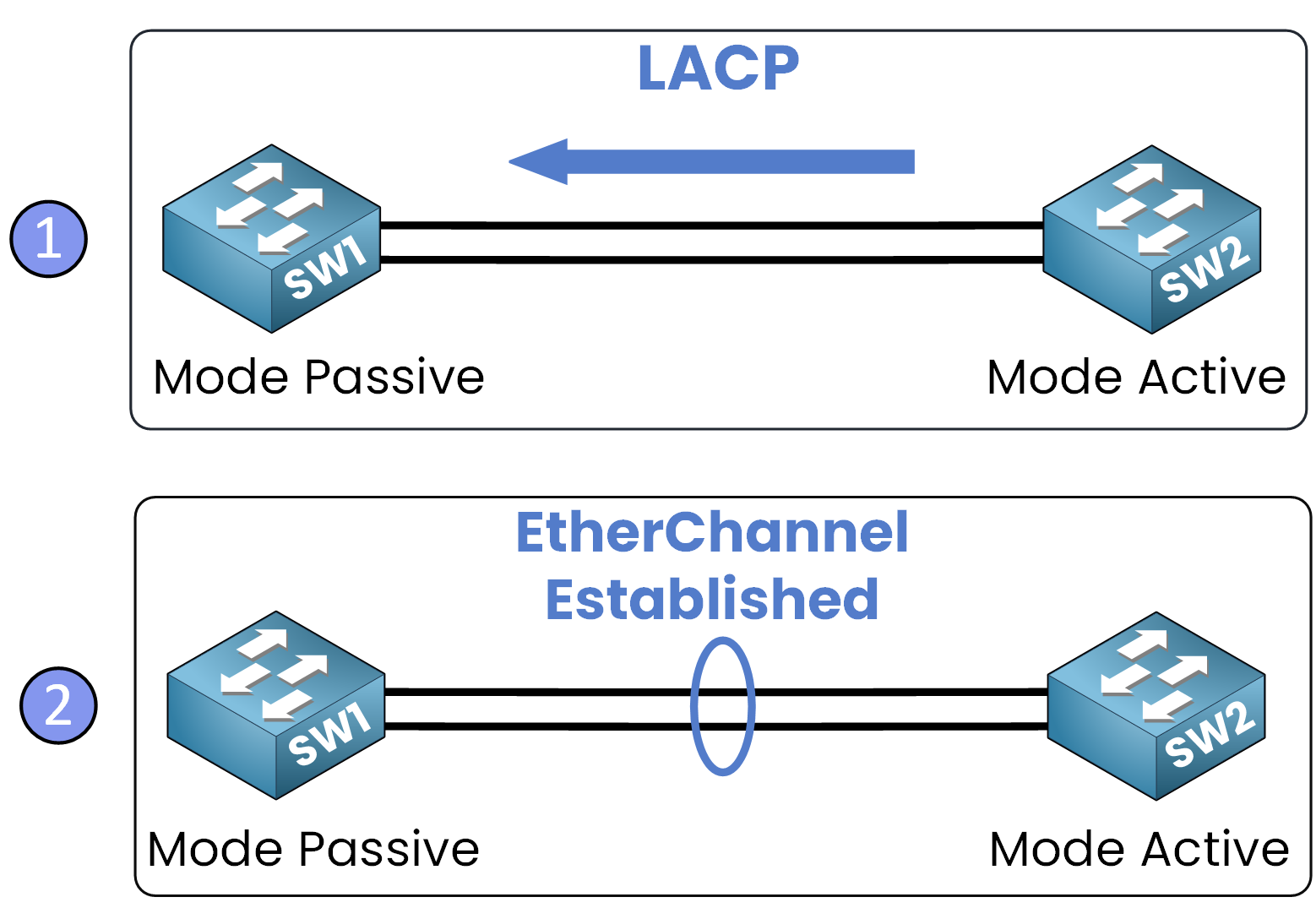 LACP EtherChannel CCNA diagram showing negotiation between passive and active modes to form EtherChannel